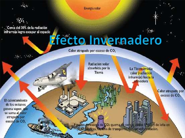 Esquema que ilustra el proceso del efecto invernadero.