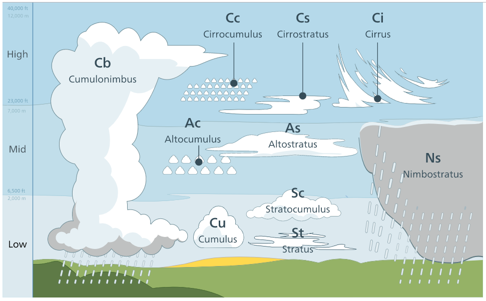 Esquema vectorial sobre los tipos de nubes