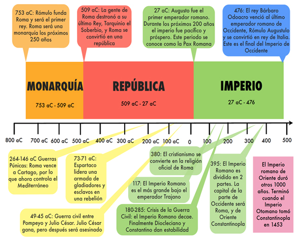 Linea De Tiempo Del Pueblo De Roma 9132